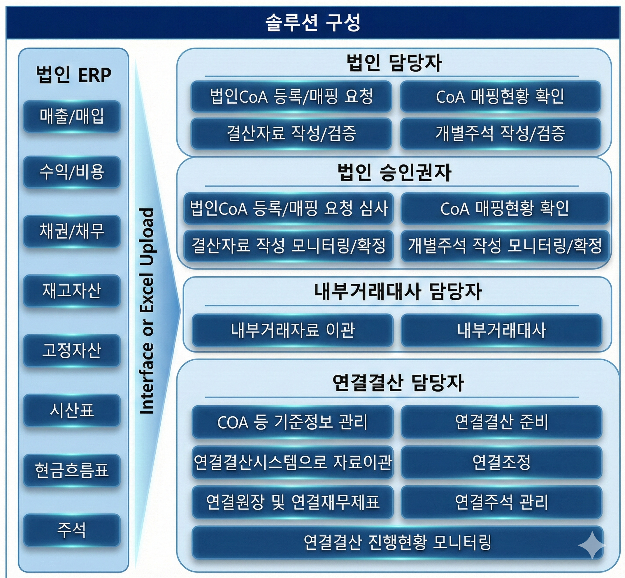 법인 ERP 시스템과 연결결산 시스템 간의 데이터 인터페이스 및 담당자별 업무 흐름도: 좌측 법인 ERP의 매출/매입, 수익/비용 등 8개 항목 데이터가 Interface 또는 Excel Upload를 통해 우측 연결결산 시스템으로 전달됨. 시스템 내부에서는 법인 담당자(CoA 매핑, 결산자료 작성), 법인 승인권자(심사 및 확정), 내부거래대사 담당자(자료 이관 및 대사), 연결결산 담당자(연결조정, 연결재무제표 산출 및 모니터링) 순으로 업무가 진행되는 구조도