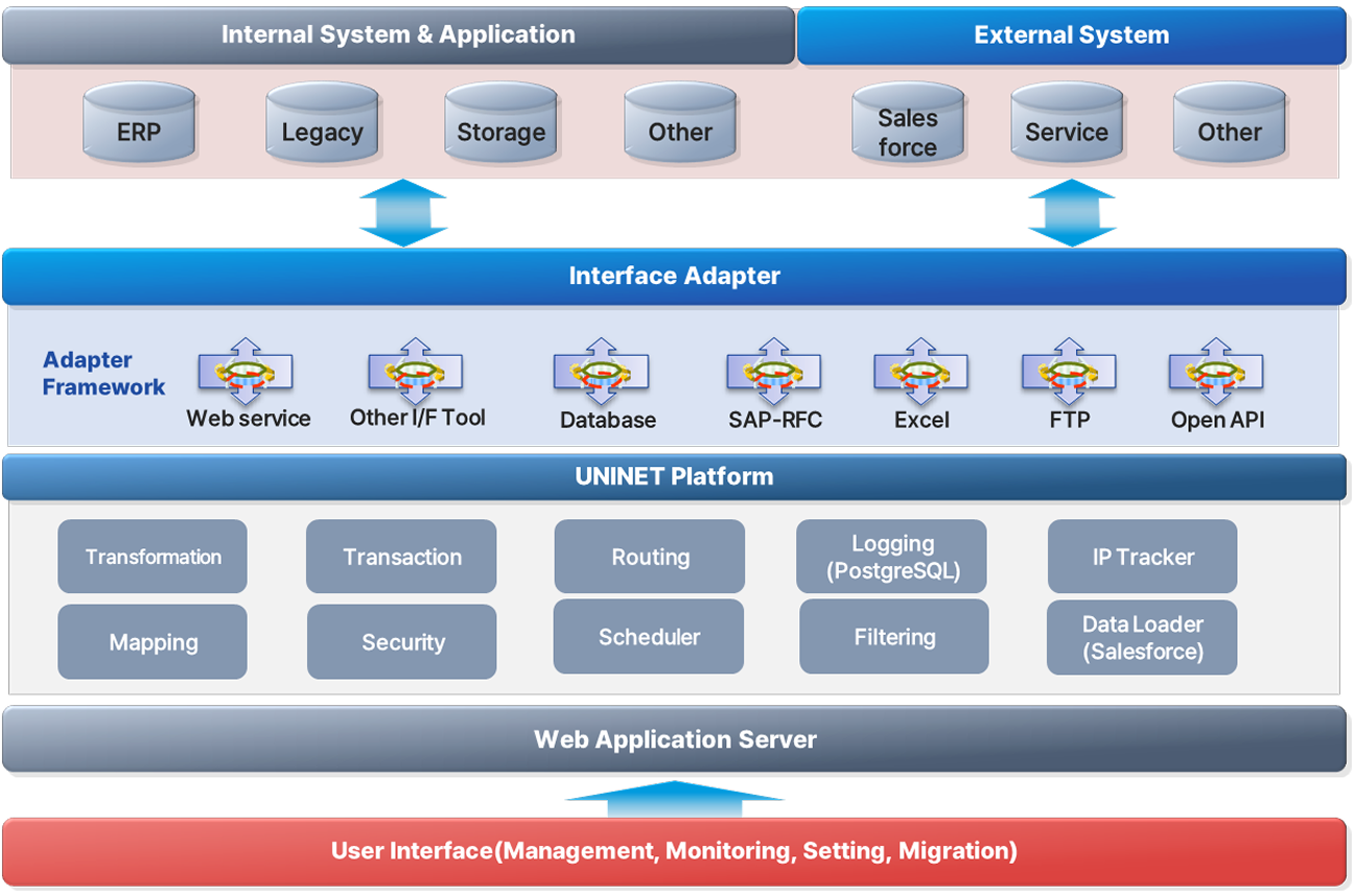 UNINET 플랫폼 시스템 아키텍처 구조도: 상단의 내부 시스템(ERP, Legacy 등) 및 외부 시스템(Salesforce 등)이 Interface Adapter 및 Adapter Framework를 통해 UNINET Platform(Transformation, Security, Logging 등)과 연결되며, 하단의 Web Application Server 및 User Interface로 이어지는 데이터 흐름도